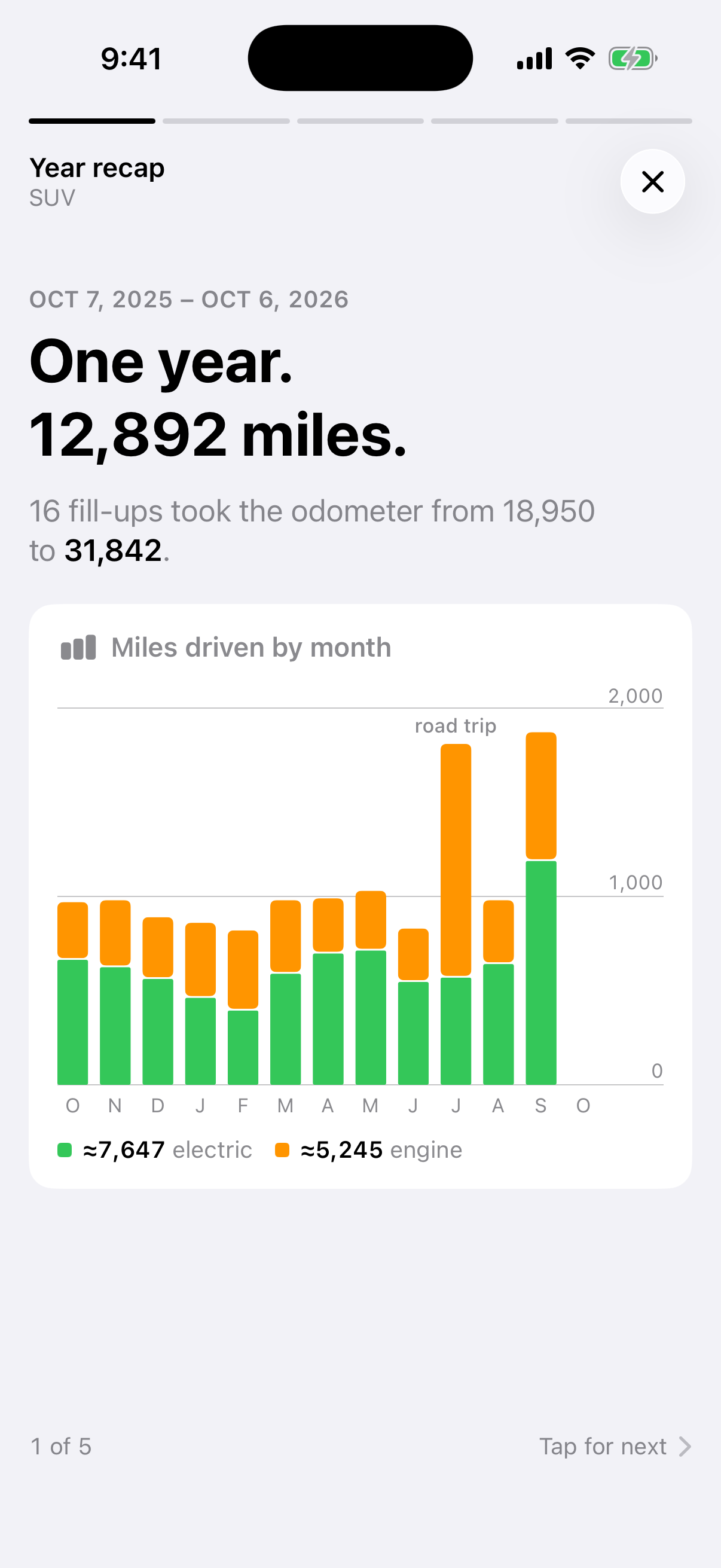 SUV year recap with 12,892 miles driven and a chart of estimated engine and electric miles by month.